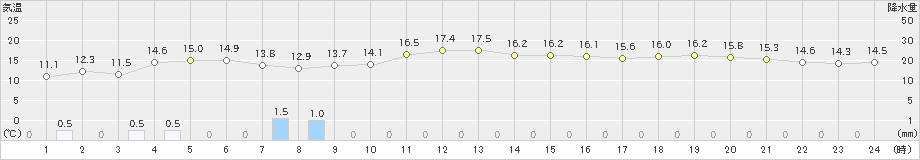 鹿島(>2023年10月21日)のアメダスグラフ