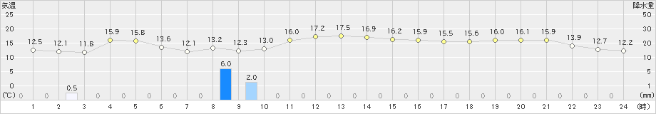 出雲(>2023年10月21日)のアメダスグラフ