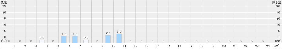 伯太(>2023年10月21日)のアメダスグラフ