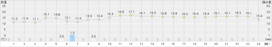 大田(>2023年10月21日)のアメダスグラフ