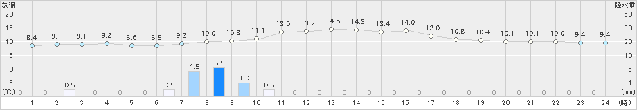 掛合(>2023年10月21日)のアメダスグラフ