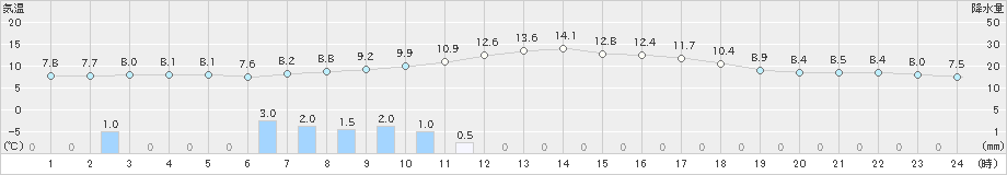 横田(>2023年10月21日)のアメダスグラフ