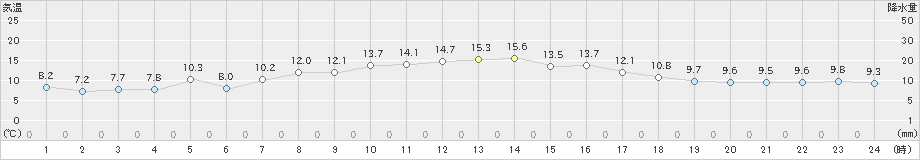 瑞穂(>2023年10月21日)のアメダスグラフ