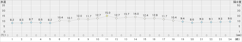 弥栄(>2023年10月21日)のアメダスグラフ