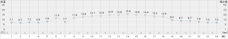 吉賀(>2023年10月21日)のアメダスグラフ