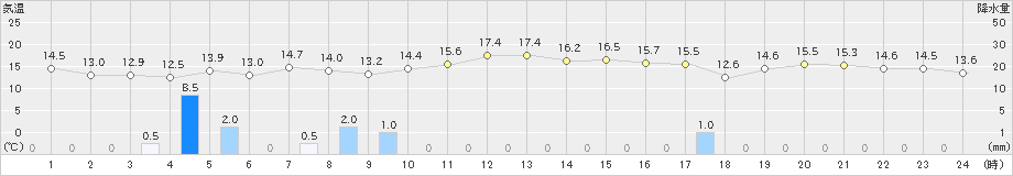 境(>2023年10月21日)のアメダスグラフ