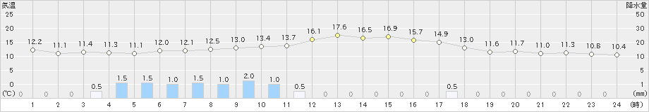 米子(>2023年10月21日)のアメダスグラフ