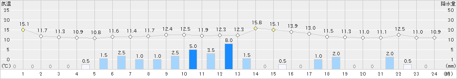 倉吉(>2023年10月21日)のアメダスグラフ