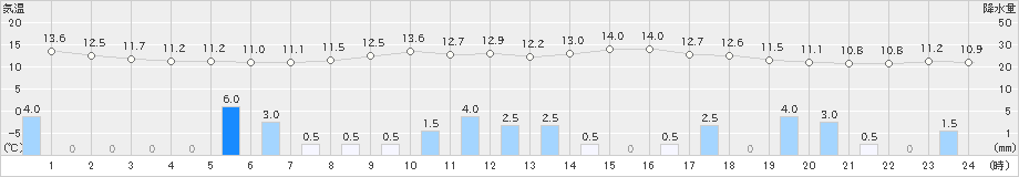 鳥取(>2023年10月21日)のアメダスグラフ