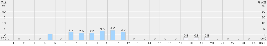 大山(>2023年10月21日)のアメダスグラフ