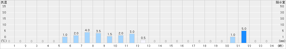 関金(>2023年10月21日)のアメダスグラフ