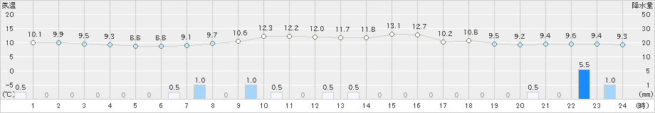 智頭(>2023年10月21日)のアメダスグラフ