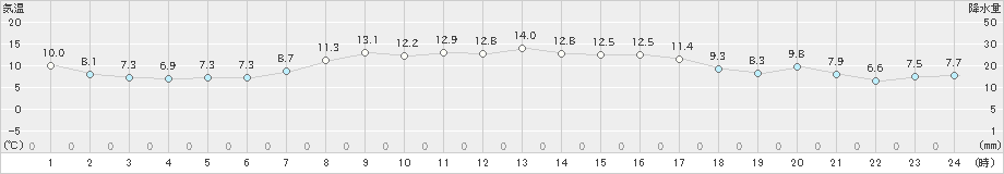 京上(>2023年10月21日)のアメダスグラフ