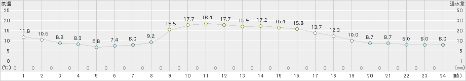 木頭(>2023年10月21日)のアメダスグラフ