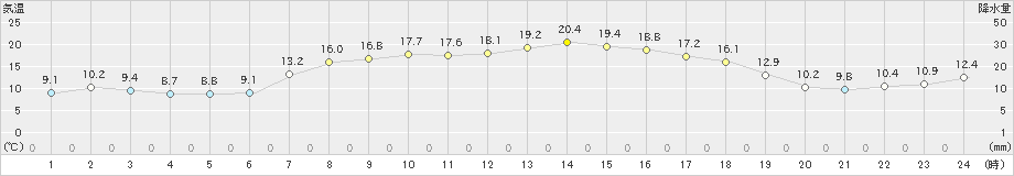 大三島(>2023年10月21日)のアメダスグラフ