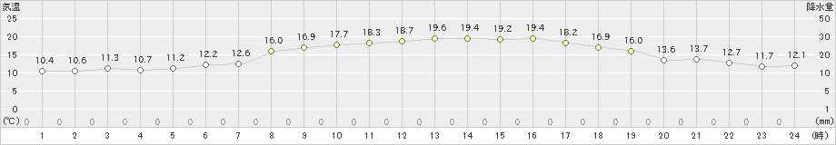 今治(>2023年10月21日)のアメダスグラフ