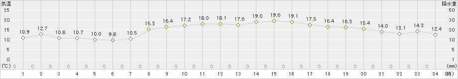 新居浜(>2023年10月21日)のアメダスグラフ