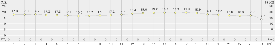 長浜(>2023年10月21日)のアメダスグラフ