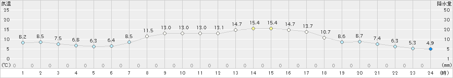 久万(>2023年10月21日)のアメダスグラフ