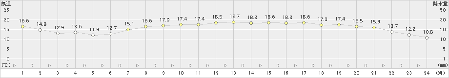 大洲(>2023年10月21日)のアメダスグラフ