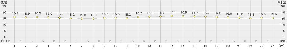 瀬戸(>2023年10月21日)のアメダスグラフ