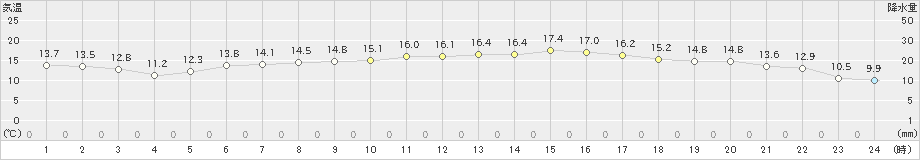 宇和(>2023年10月21日)のアメダスグラフ