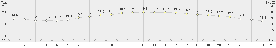 宇和島(>2023年10月21日)のアメダスグラフ