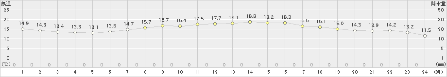 近永(>2023年10月21日)のアメダスグラフ