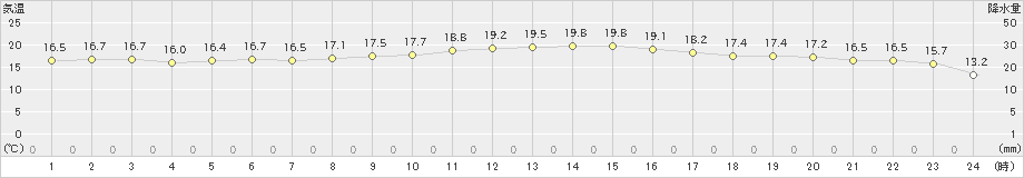 御荘(>2023年10月21日)のアメダスグラフ