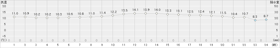 本川(>2023年10月21日)のアメダスグラフ