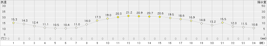 後免(>2023年10月21日)のアメダスグラフ