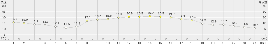 須崎(>2023年10月21日)のアメダスグラフ