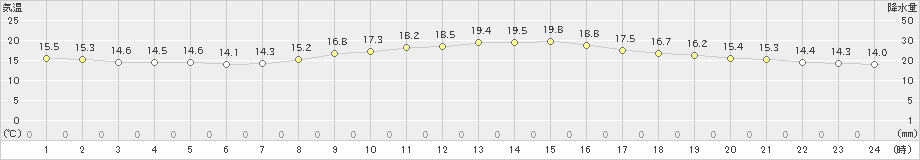 室戸岬(>2023年10月21日)のアメダスグラフ