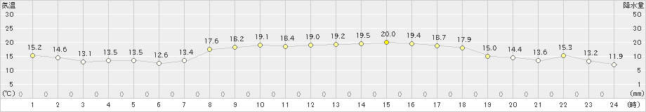 宿毛(>2023年10月21日)のアメダスグラフ