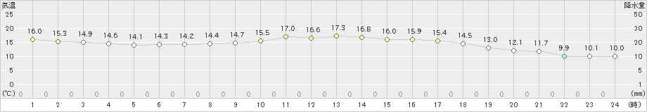 須佐(>2023年10月21日)のアメダスグラフ