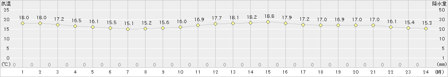 下関(>2023年10月21日)のアメダスグラフ