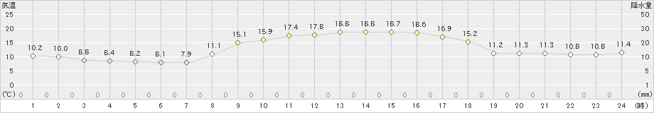 朝倉(>2023年10月21日)のアメダスグラフ