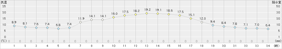 宇目(>2023年10月21日)のアメダスグラフ