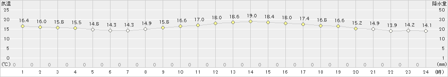 佐世保(>2023年10月21日)のアメダスグラフ