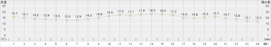 唐津(>2023年10月21日)のアメダスグラフ