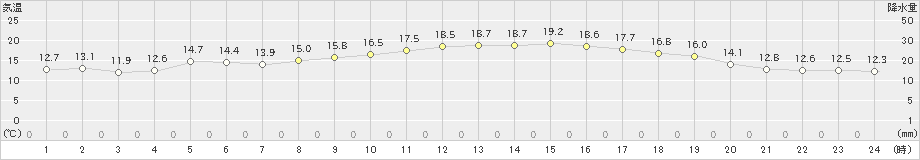 佐賀(>2023年10月21日)のアメダスグラフ