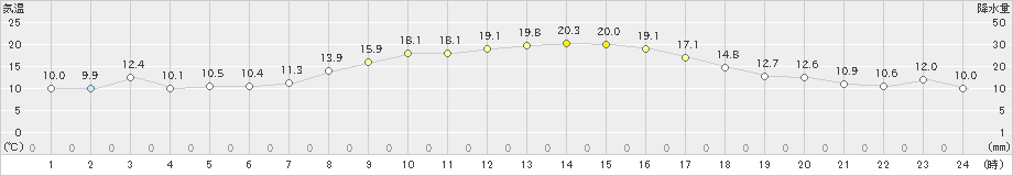 川副(>2023年10月21日)のアメダスグラフ