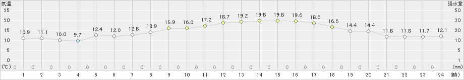 岱明(>2023年10月21日)のアメダスグラフ