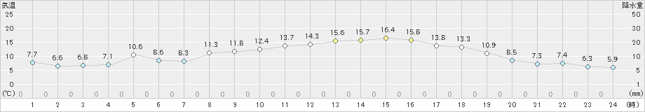 南阿蘇(>2023年10月21日)のアメダスグラフ