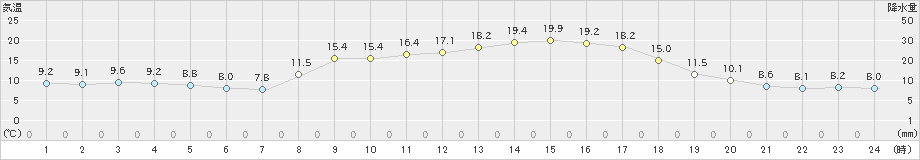 甲佐(>2023年10月21日)のアメダスグラフ