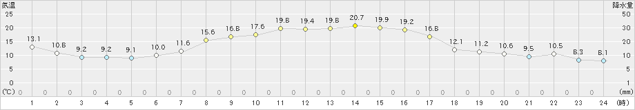 古江(>2023年10月21日)のアメダスグラフ