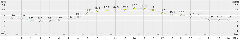 日向(>2023年10月21日)のアメダスグラフ