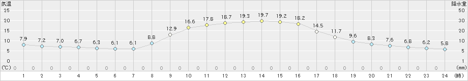 神門(>2023年10月21日)のアメダスグラフ