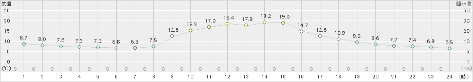 西米良(>2023年10月21日)のアメダスグラフ