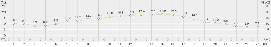 加久藤(>2023年10月21日)のアメダスグラフ